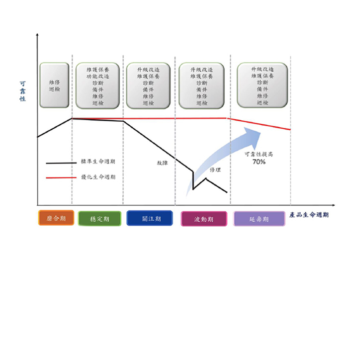 汰換零件週期更新建議